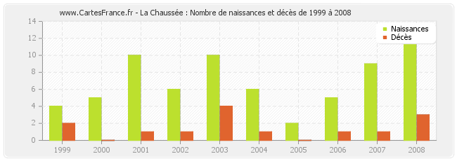 La Chaussée : Nombre de naissances et décès de 1999 à 2008